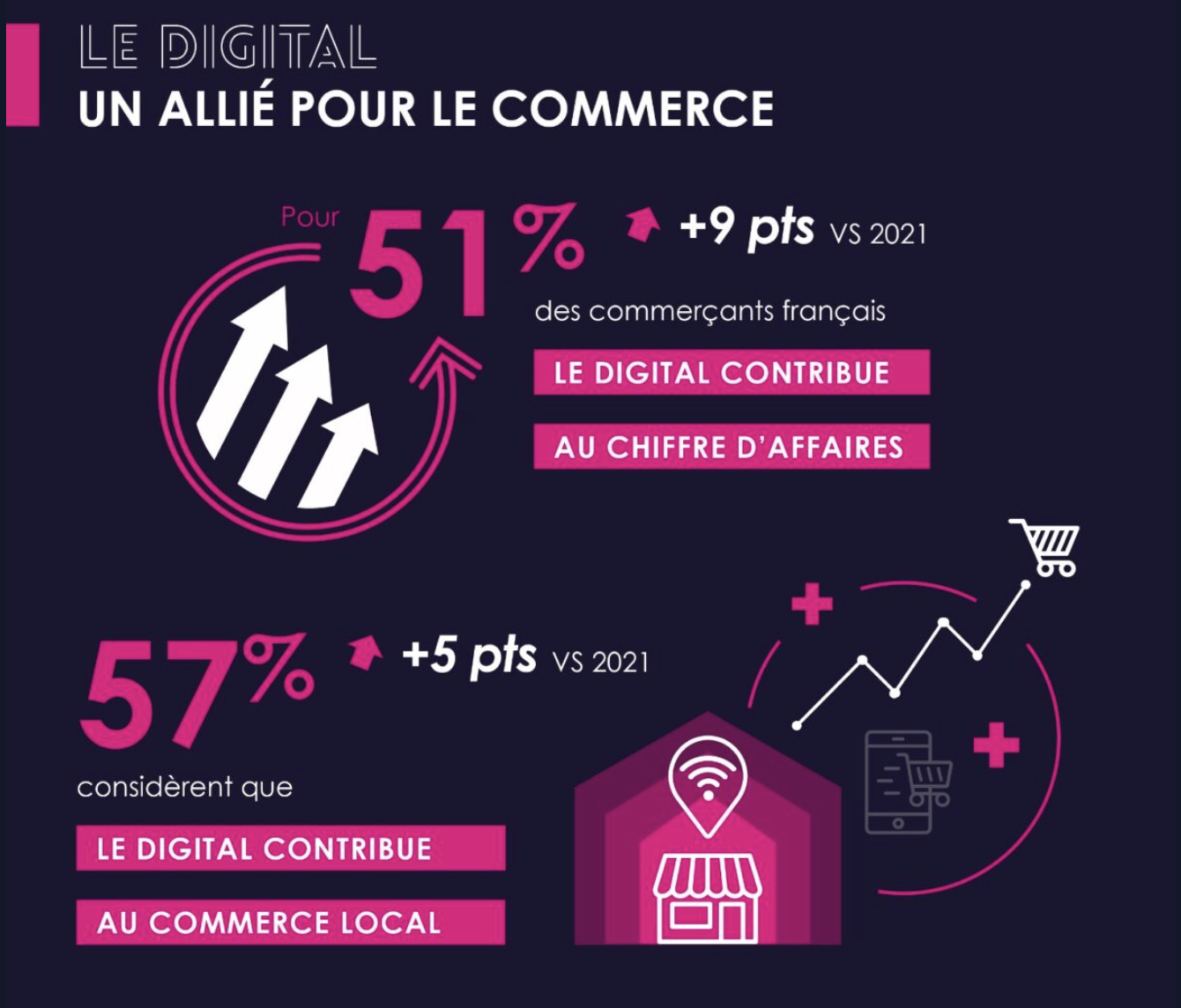 6e édition du baromètre ACSEL « Croissance & Digital » : le digital, un allié pérenne des commerçants français