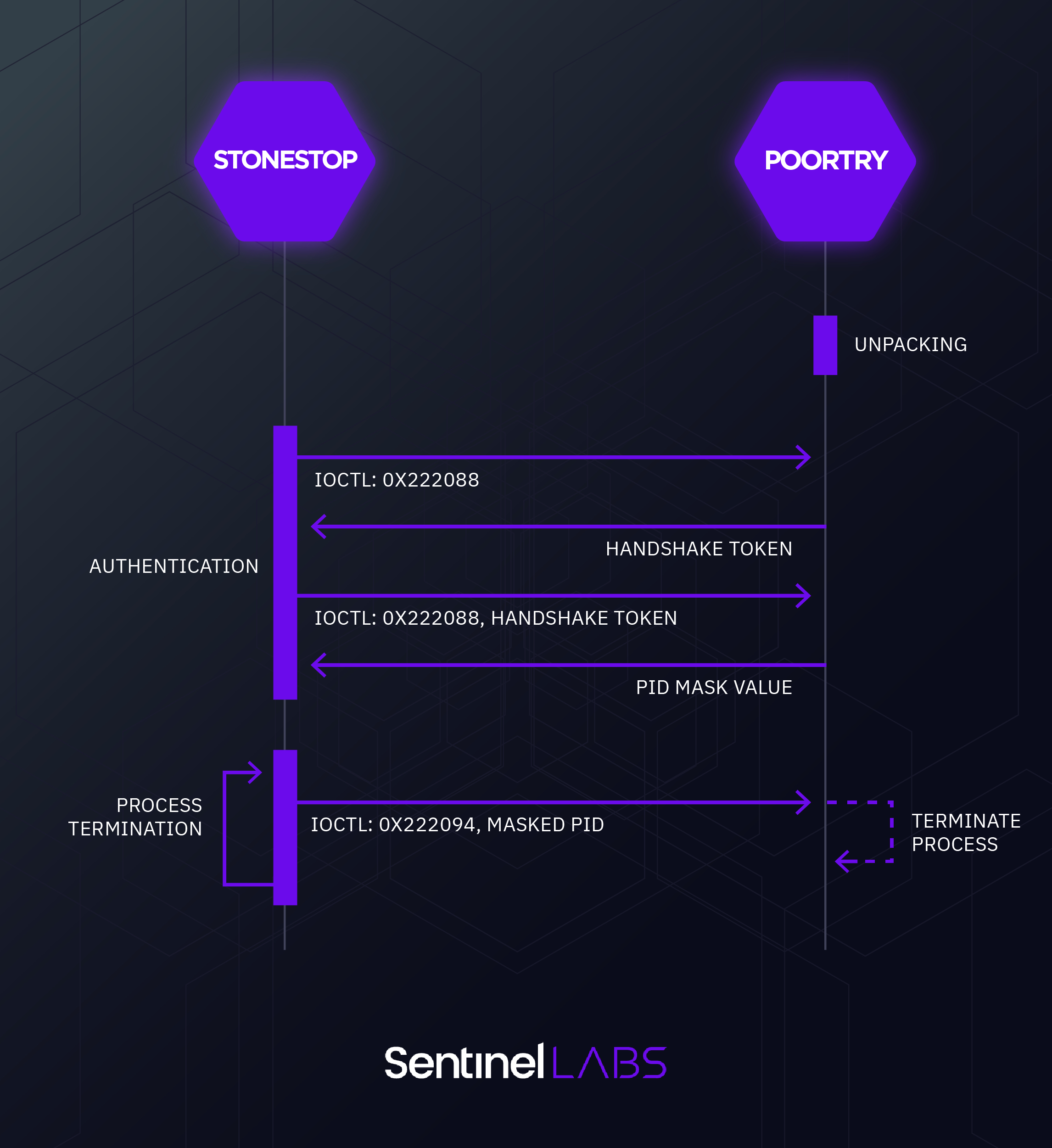 SentinelLabs détecte des attaques ciblées qui exploitent des pilotes Microsoft malveillants signés