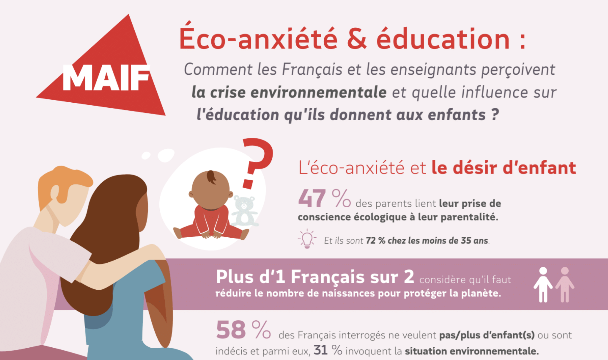 Etude MAIF/CSA Research “Eco-anxiété et éducation”